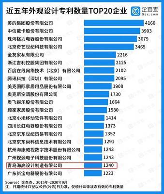 閃電指數 | 企查查中國專利20強企業榜單出爐 山東三家企業上榜，彰顯軟件與硬核創新實力